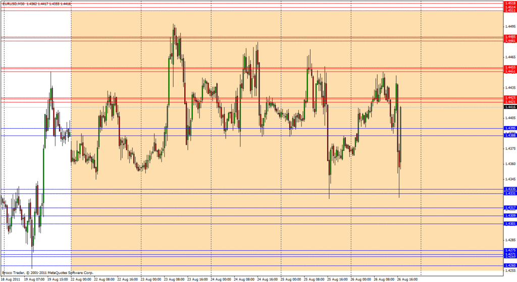 Support resistance level forex eur usd
