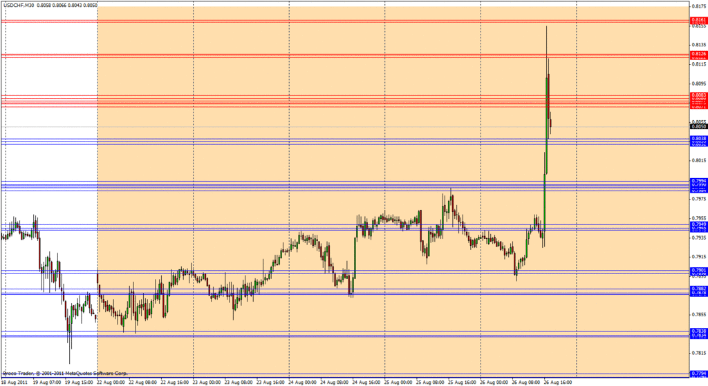 USD/CHF Zones for Week of Aug 21st   Aug 26th 2011