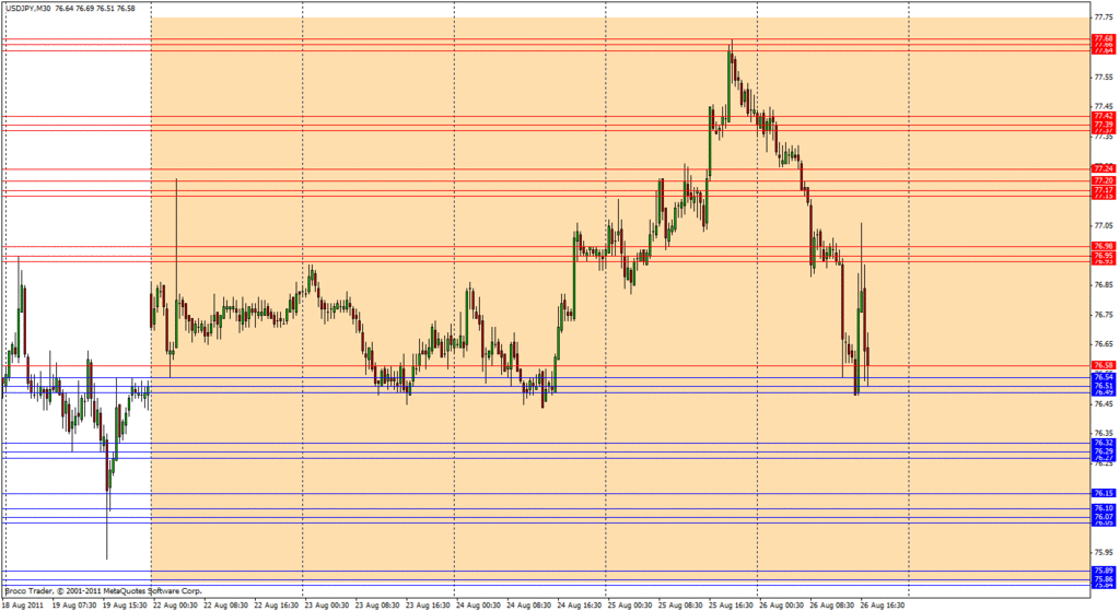 USD/JPY Zones for Week of Aug 21st   Aug 26th 2011